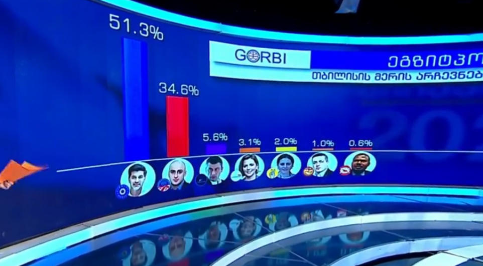 „გორბის“ მიერ ჩატარებული ეგზიტპოლის თანახმად, "ქართულ ოცნებას" 47,6%-იანი მხარდაჭერა აქვს, თბილისში კი კახა კალაძემ - 51,3%, ხოლო ნიკა მელიამ - 34,6 % მიიღო