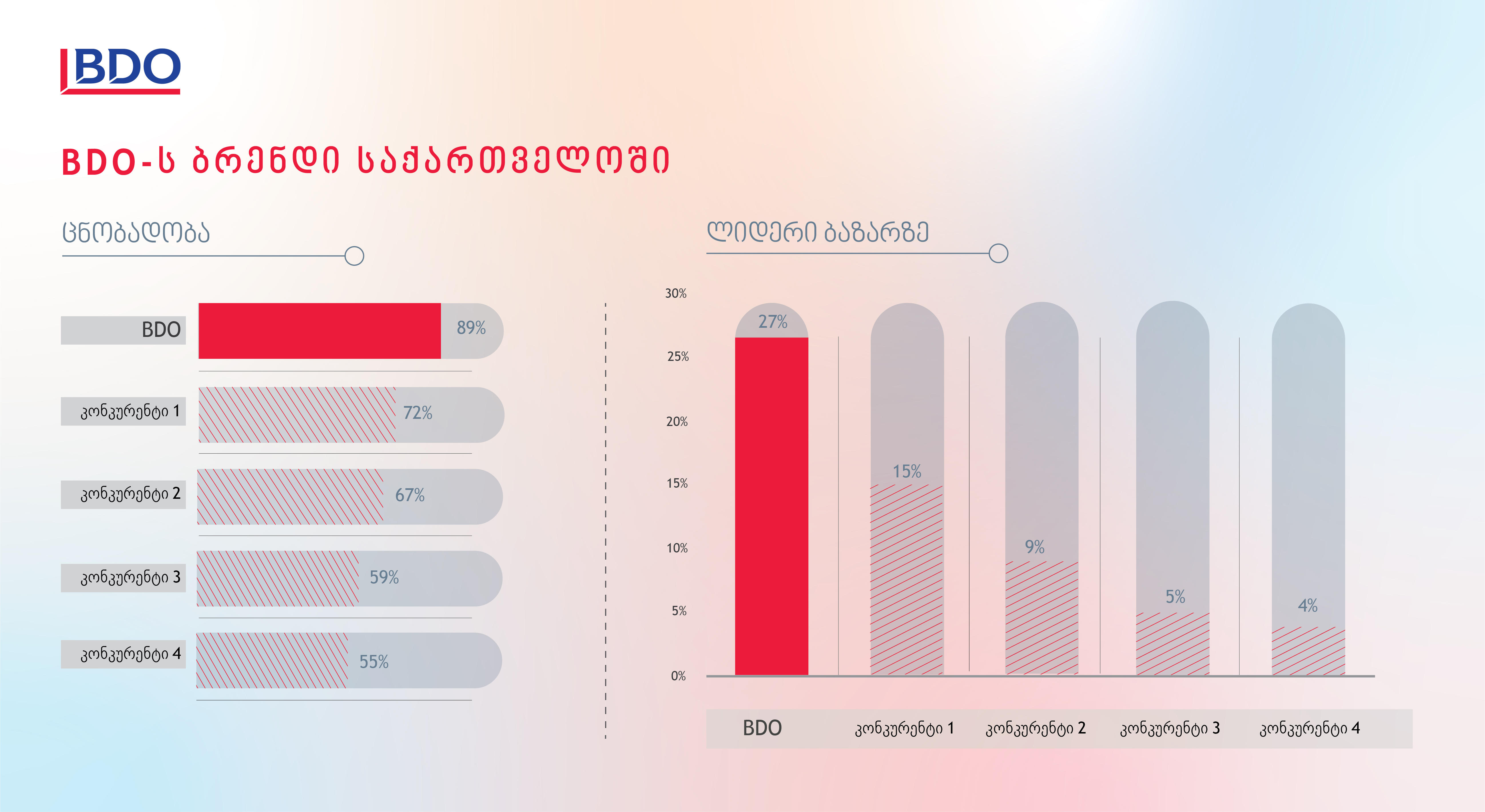 BDO: ყველაზე ცნობადი ბრენდი საქართველოს ბიზნეს საკონსულტაციო კომპანიების ბაზარზე