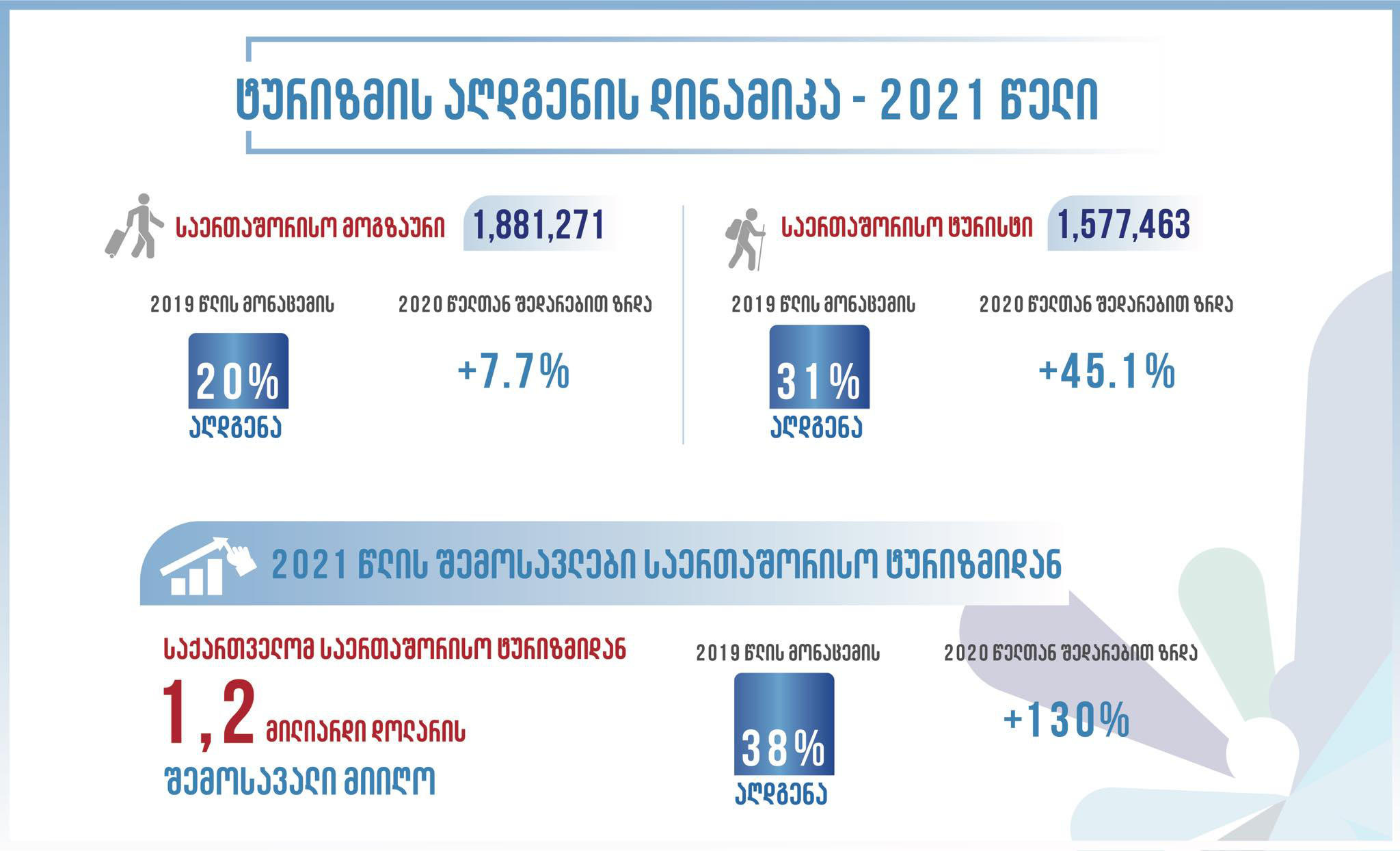 2021 წელს საერთაშორისო მოგზაურებიდან საქართველომ 1,2 მილიარდი დოლარის შემოსავალი მიიღო
