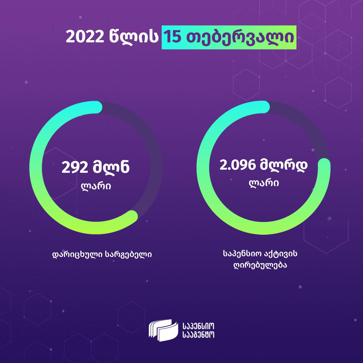 15 თებერვლის მდგომარეობით, მთლიანი საპენსიო აქტივების ღირებულება 2.096 მილიარდი ლარია