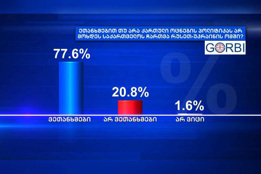 GORBI-ს კვლევის თანახმად, რესპონდენტთა 77,6% ეთანხმება „ქართული ოცნების“ პოლიტიკას, არ ჩაერთოს საქართველო რუსეთ-უკრაინის ომში, 20,8% -  არ ეთანხმება