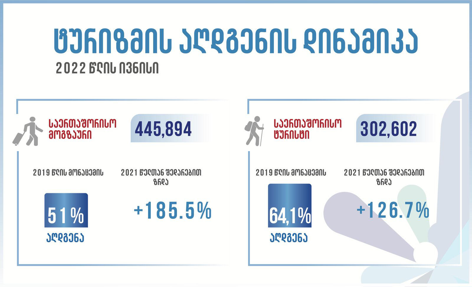 ივნისში საქართველოში 445,894 საერთაშორისო მოგზაურის ვიზიტი განხორციელდა, რაც 2021 წელთან შედარებით 185.5 %-ით მეტია