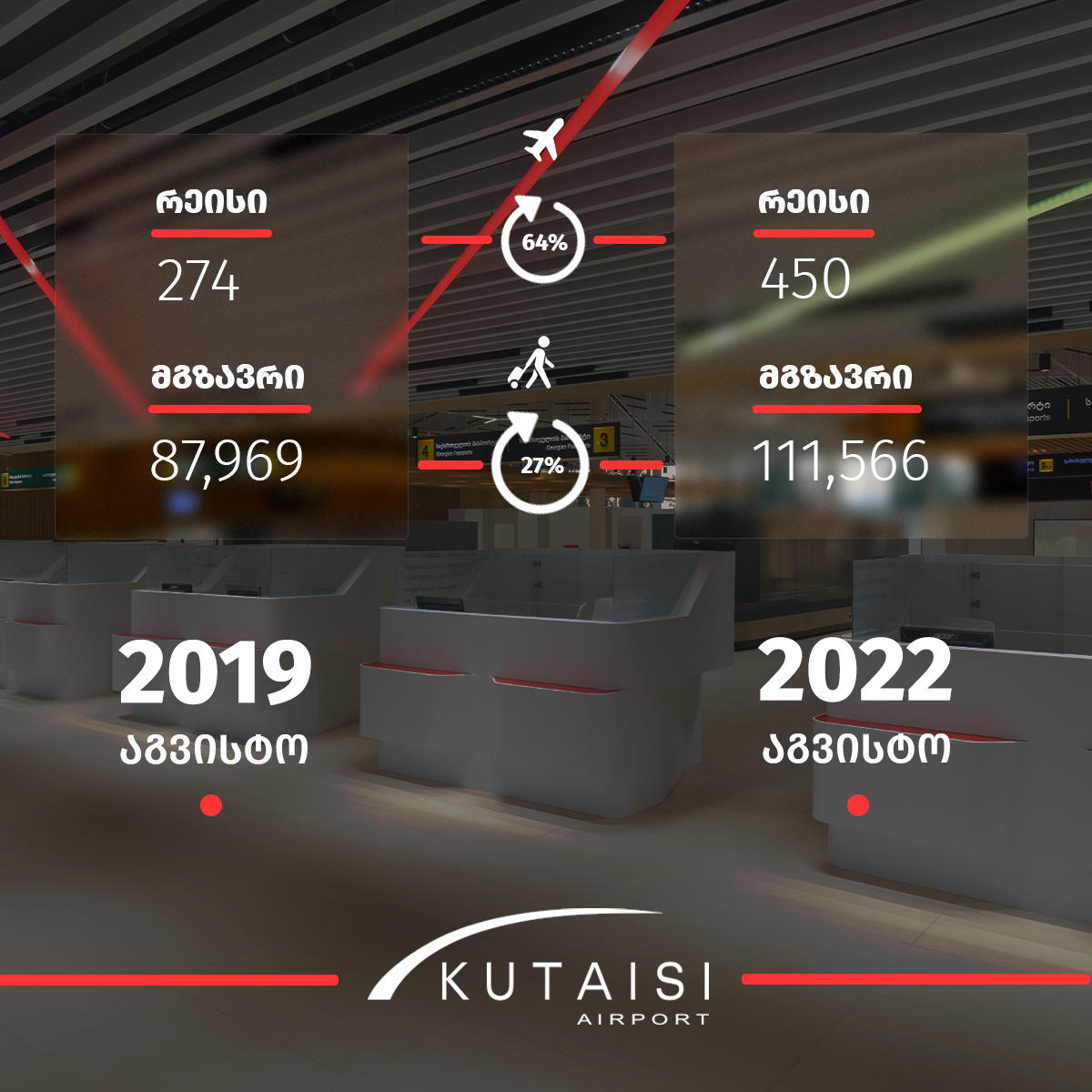 აეროპორტების გაერთიანება - აგვისტოში ქუთაისის საერთაშორისო აეროპორტი ისტორიულად ყველაზე მეტ რეისსა და მგზავრს მოემსახურა