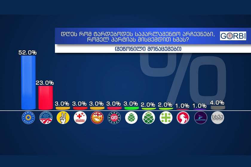 GORBI-ს  კვლევის თანახმად, დღეს რომ საპარლამენტო არჩევნები იყოს, „ქართულ ოცნებას“ ხმას მისცემდა გამოკითხულთა 52%, „ნაციონალურ მოძრაობას“ - 23%