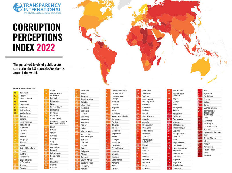 „საერთაშორისო გამჭვირვალობის“ 2022 წლის „კორუფციის აღქმის ინდექსის“ (CPI) მიხედვით, კორუფციასთან ბრძოლის მხრივ საქართველო ბოლო 10 წელი სტაგნაციას განიცდის