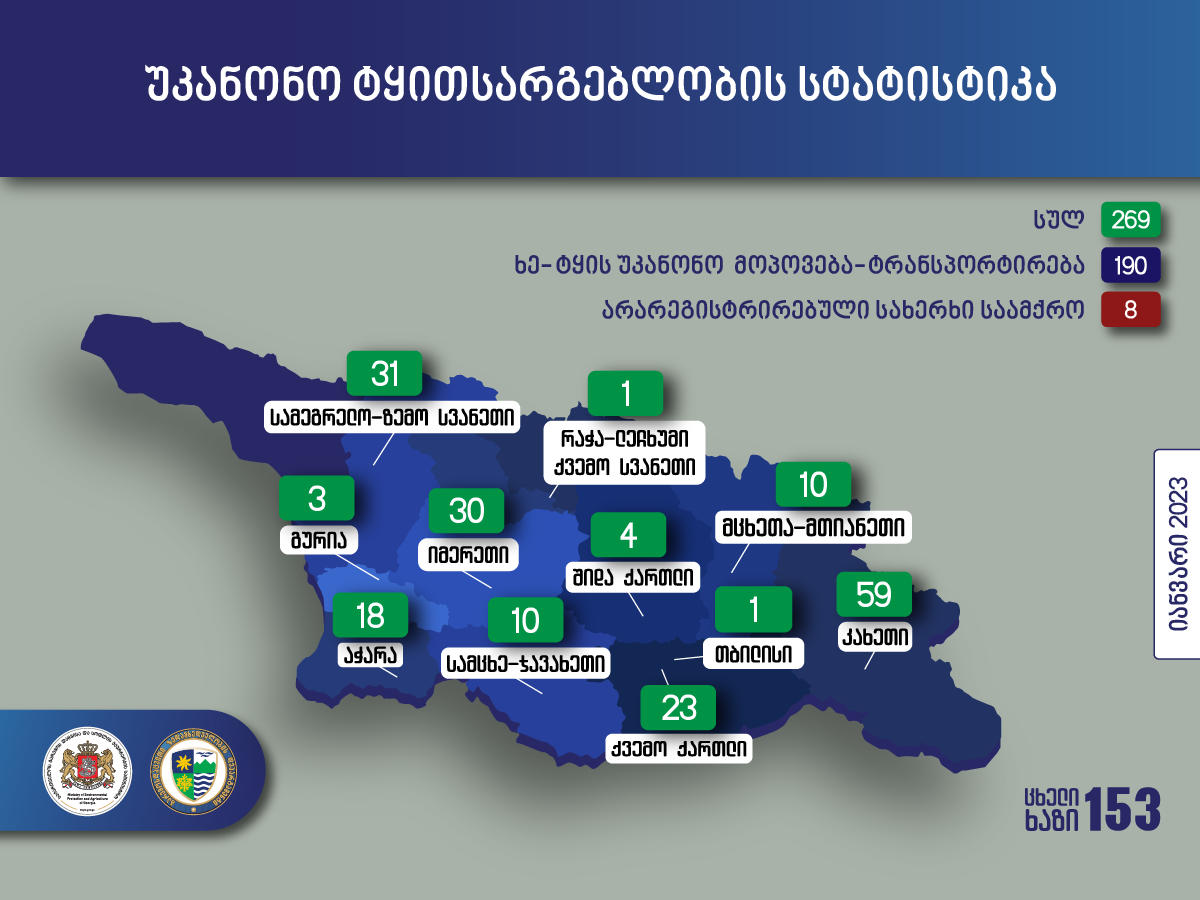 გარემოსდაცვითი ზედამხედველობის დეპარტამენტის თანამშრომლებმა იანვარში უკანონო ტყითსარგებლობის 269 ფაქტი გამოავლინეს