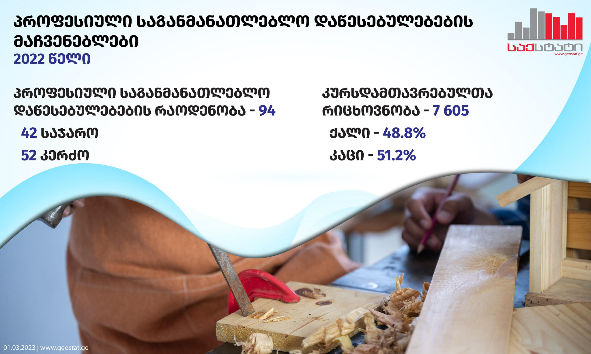 „საქსტატი“ - 2022 წელს პროფესიულ საგანმანათლებლო დაწესებულებებში 14 103 სტუდენტი ჩაირიცხა, აქედან 46.6% ქალი, ხოლო 53.4% კაცია