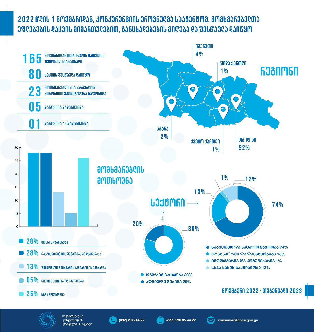 კონკურენციის სააგენტომ მომხმარებლის სასარგებლოდ ოთხი თვის განმავლობაში 23 პირობითი ვალდებულების ხელშეკრულება გააფორმა