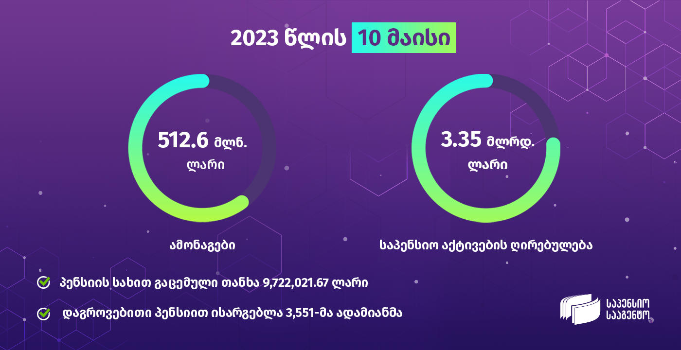 საპენსიო სააგენტო - 2023 წლის 10 მაისის მდგომარეობით მთლიანი საპენსიო აქტივების ღირებულება 3.35 მილიარდი ლარია