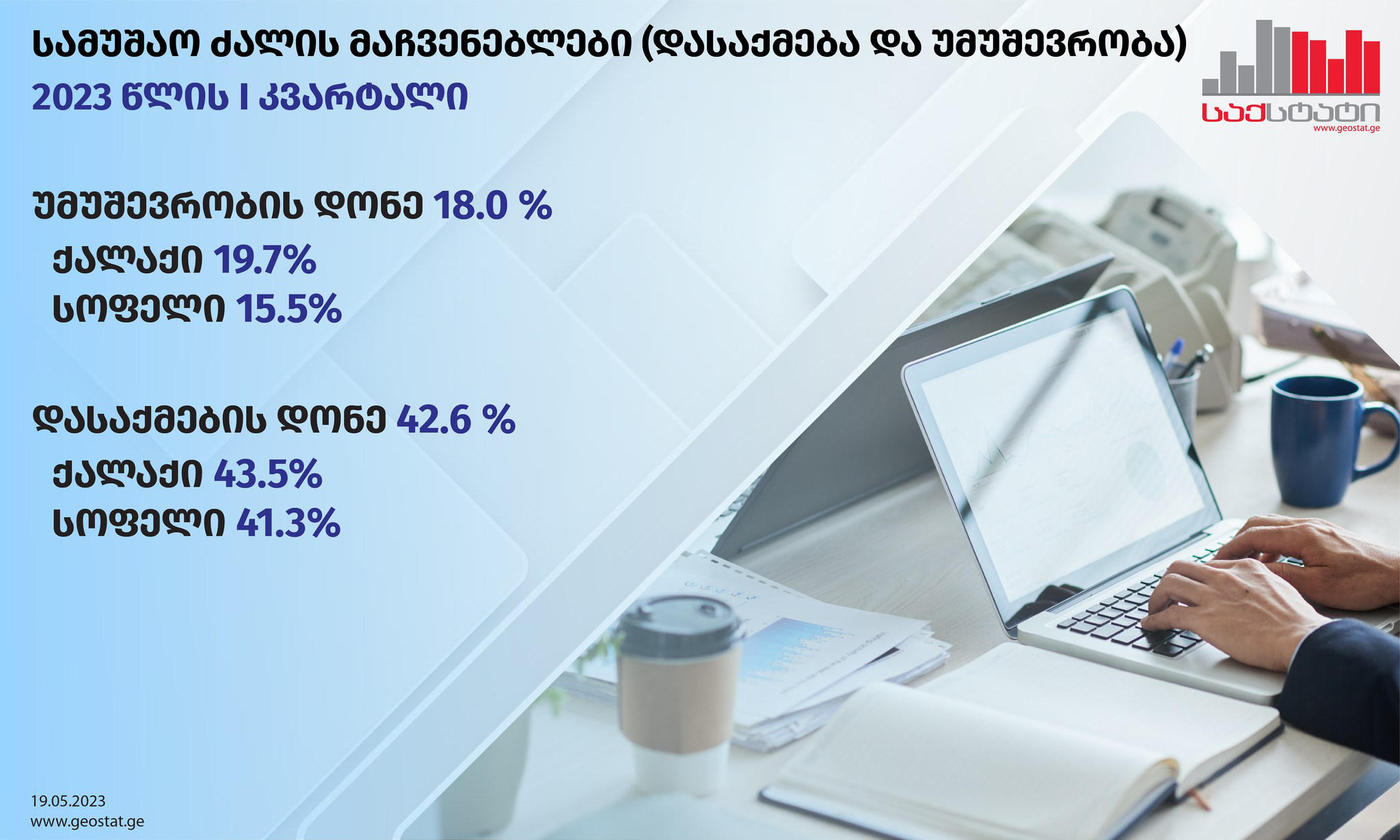 „საქსტატი“- 2023 წლის I კვარტალში საქართველოში უმუშევრობის დონე, წინა წლის შესაბამის პერიოდთან შედარებით, 1.4%-ით შემცირდა და 18% შეადგინა - უმუშევრობის დონე კაცებში უფრო მაღალია