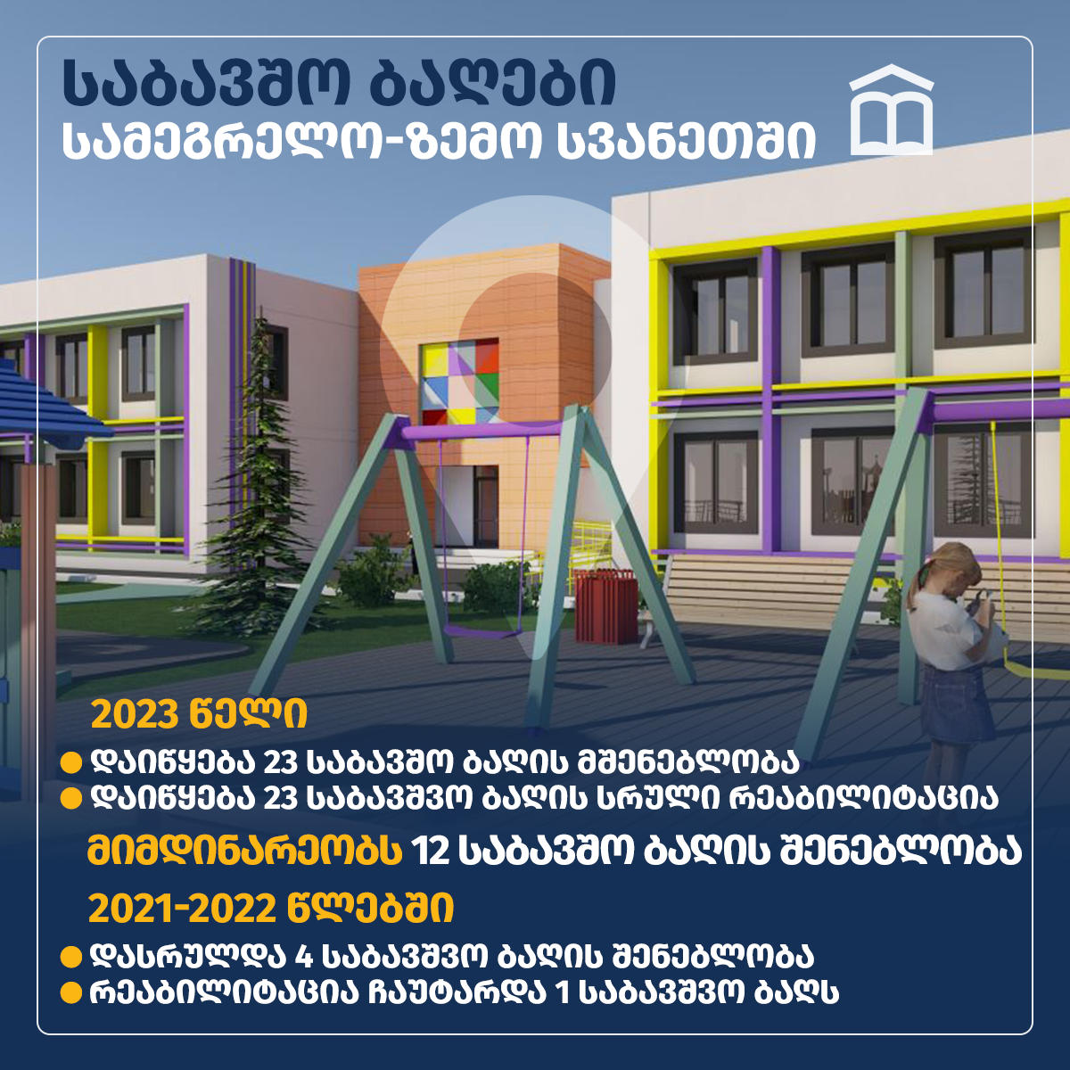 სამეგრელო-ზემო სვანეთის რეგიონში, 2023 წელს, 23 ბაღი აშენდება, 23-ს კი, სრული რეაბილიტაცია ჩაუტარდება
