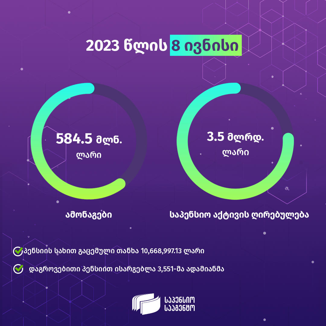 2023 წლის 8 ივნისის მდგომარეობით, მთლიანი საპენსიო აქტივების ღირებულება 3.5 მილიარდი ლარია