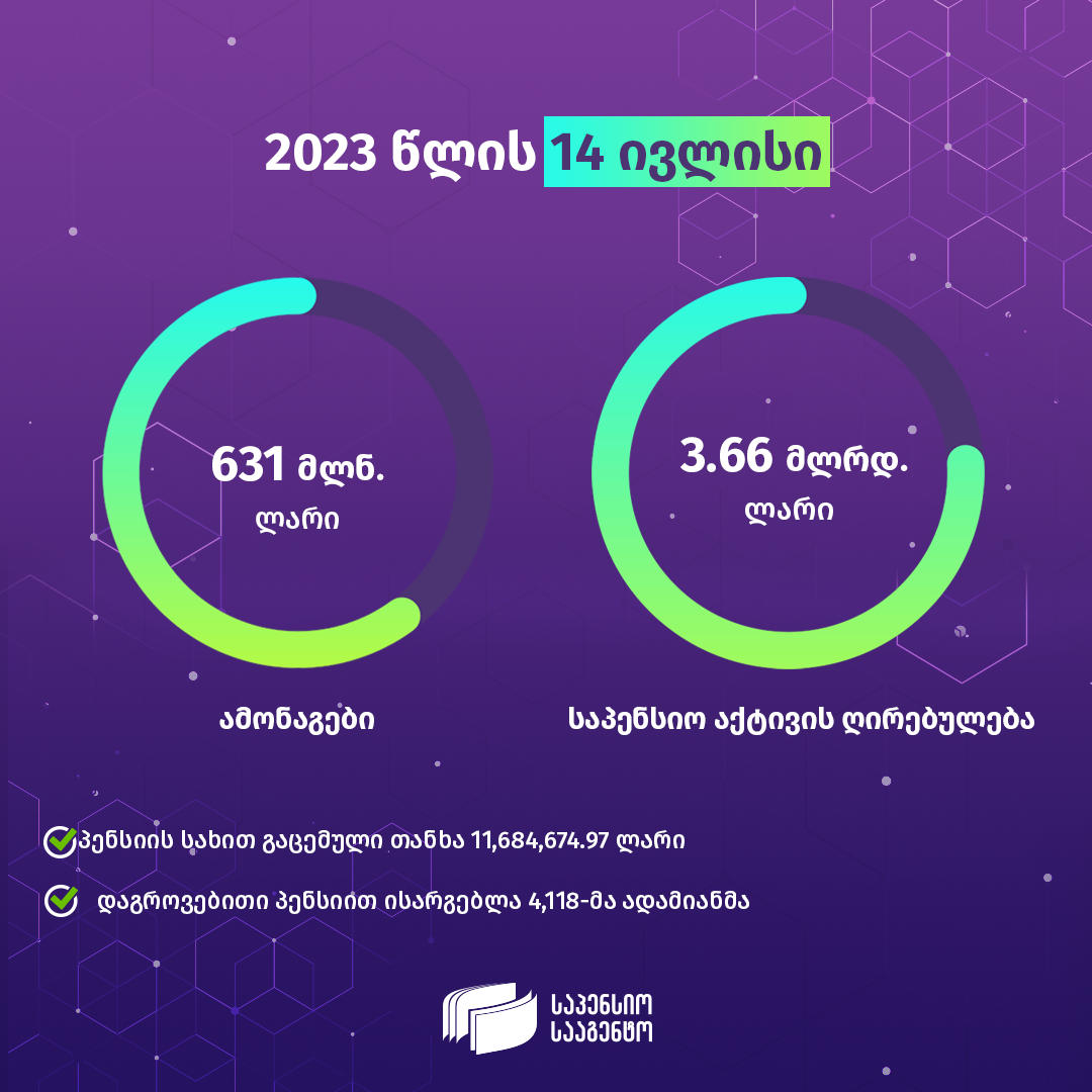 2023 წლის 14 ივლისის მდგომარეობით, მთლიანი საპენსიო აქტივების ღირებულება 3.66 მილიარდი ლარია