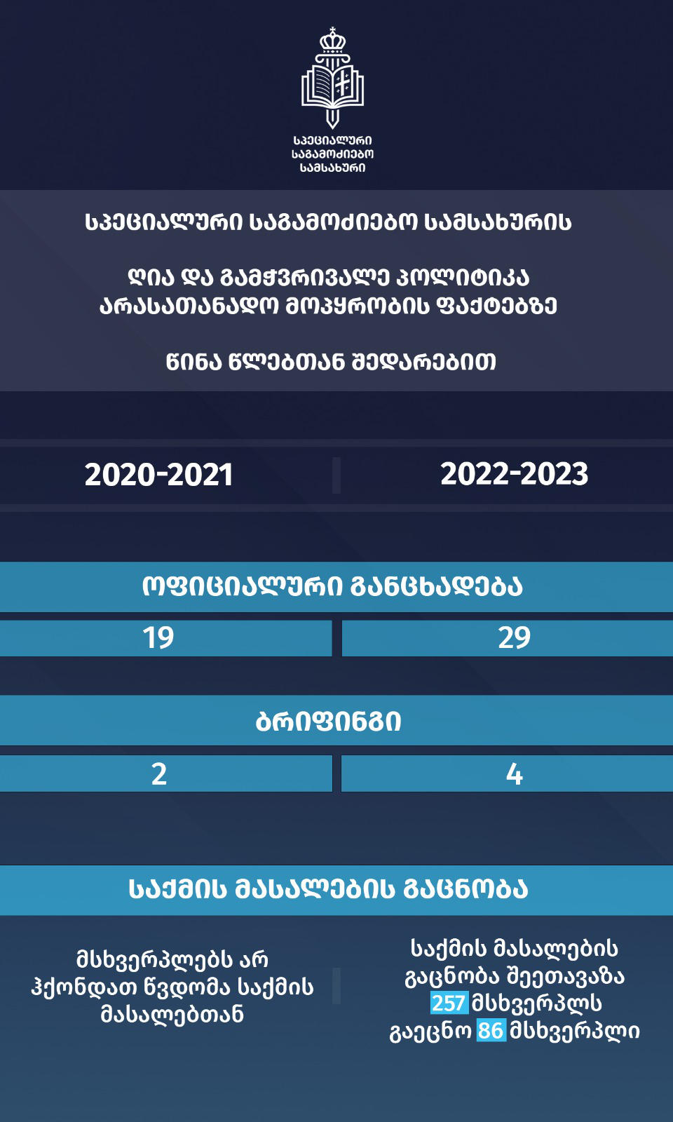 სპეციალური საგამოძიებო სამსახური - წინა წლებთან მიმართებით არასათანადო მოპყრობის ფაქტების გამოძიების პროცესში სამსახურის ღიაობა და გამჭვირვალეობა გაიზარდა