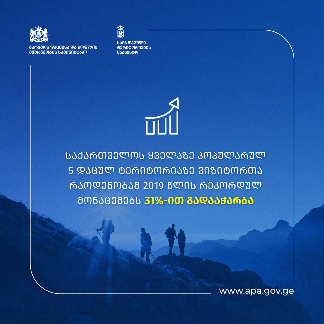 გარემოს დაცვისა და სოფლის მეურნეობის სამინისტრო - 2023 წლის 7 თვეში, დაცულ ტერიტორიებზე 521 086 ვიზიტორი იმყოფებოდა - ყველაზე პოპულარულ 5 ლოკაციაზე ვიზიტორთა რაოდენობამ 2019 წლის რეკორდულ მონაცემებს 31%-ით გადააჭარბა