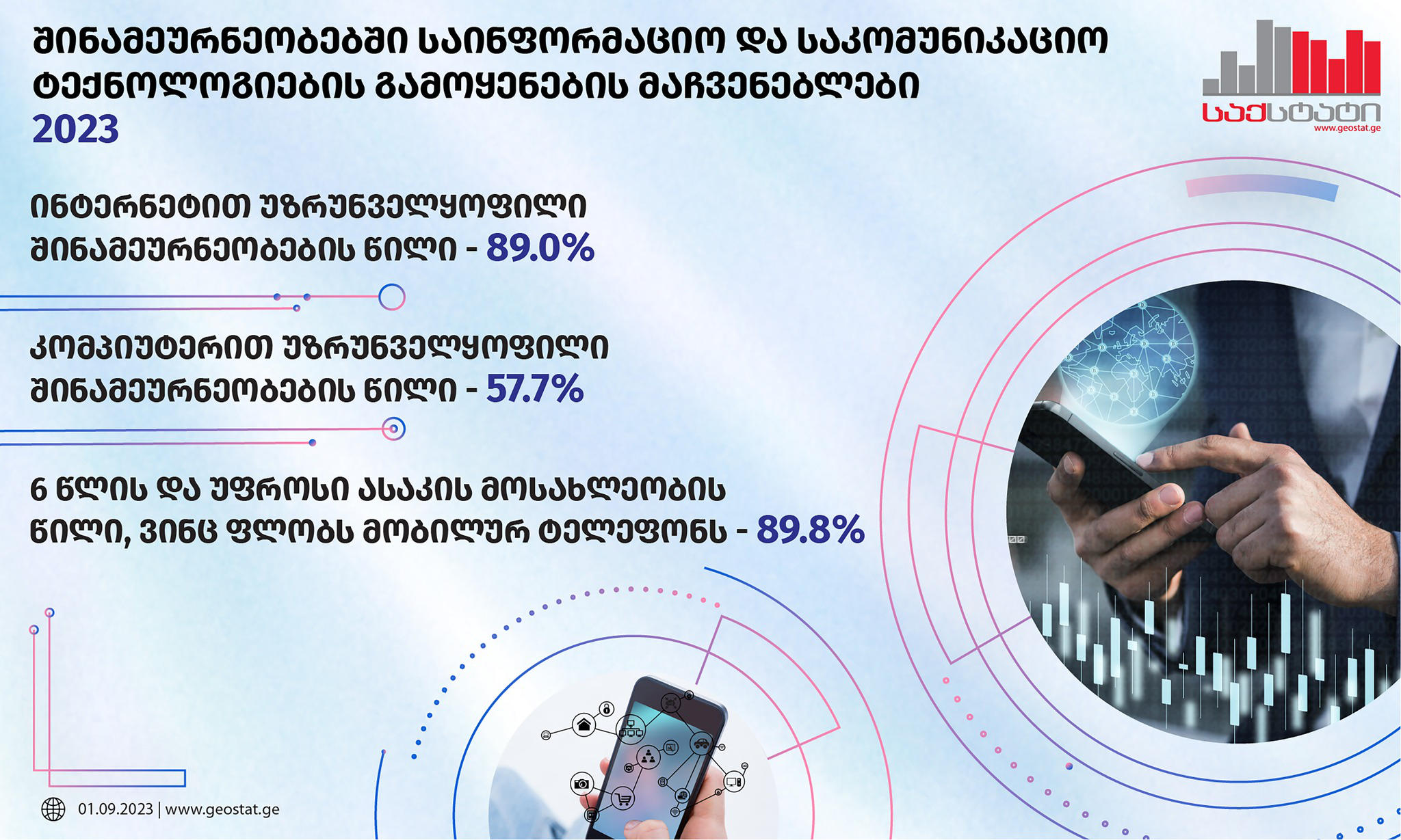 „საქსტატი“ - ინტერნეტით უზრუნველყოფილია საქართველოს შინამეურნეობების 89.0 პროცენტი