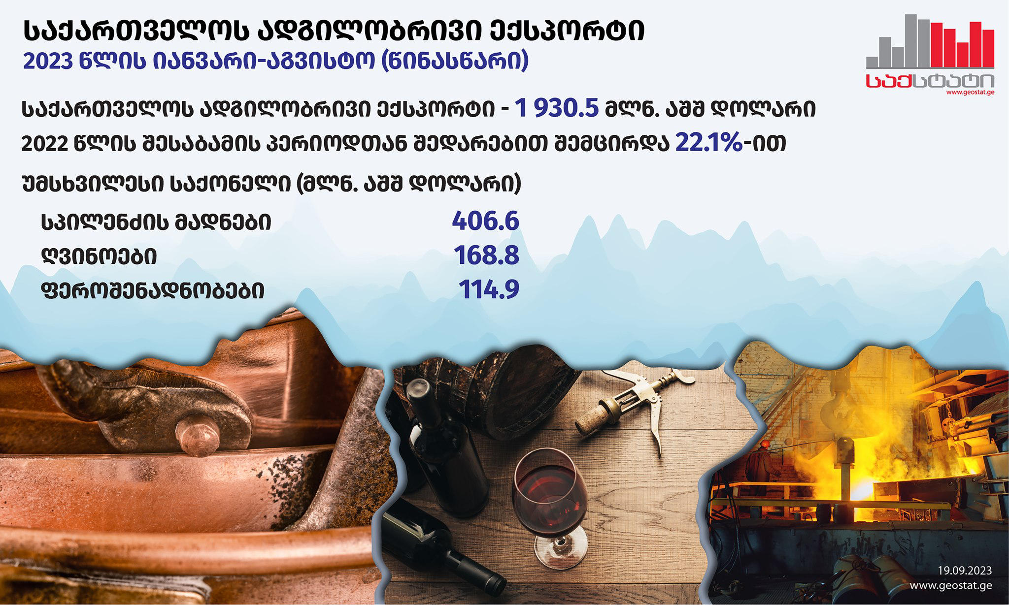 „საქსტატი“ - 2023 წლის იანვარ-აგვისტოში საქართველოდან განხორციელებული საქონლის ექსპორტის მოცულობამ 4 079.4 მლნ აშშ დოლარი შეადგინა, რაც გასული წლის შესაბამისი პერიოდის მაჩვენებელზე 14.4%-ით მეტია