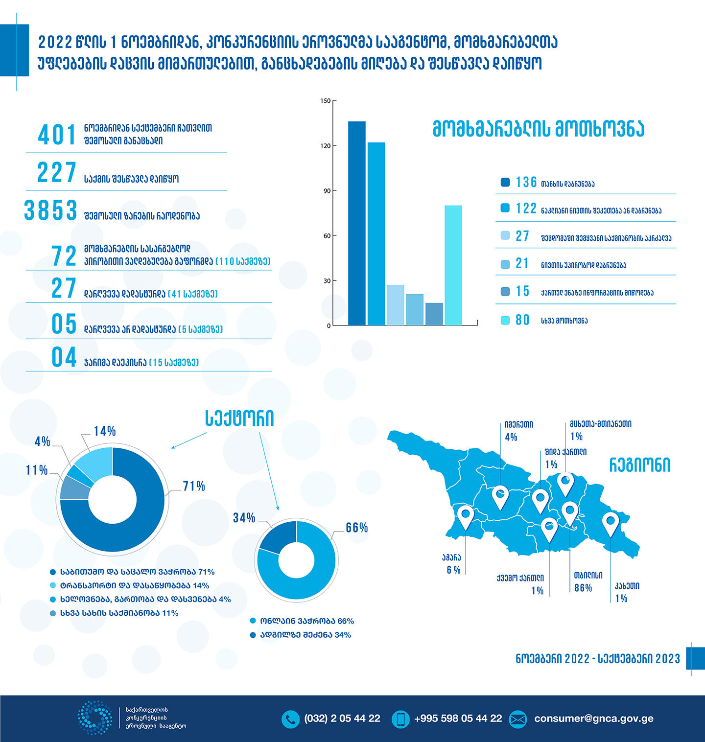 კონკურენციის ეროვნული სააგენტო მომხმარებლის უფლებების დაცვის მიმართულებით სტატისტიკას აქვეყნებს