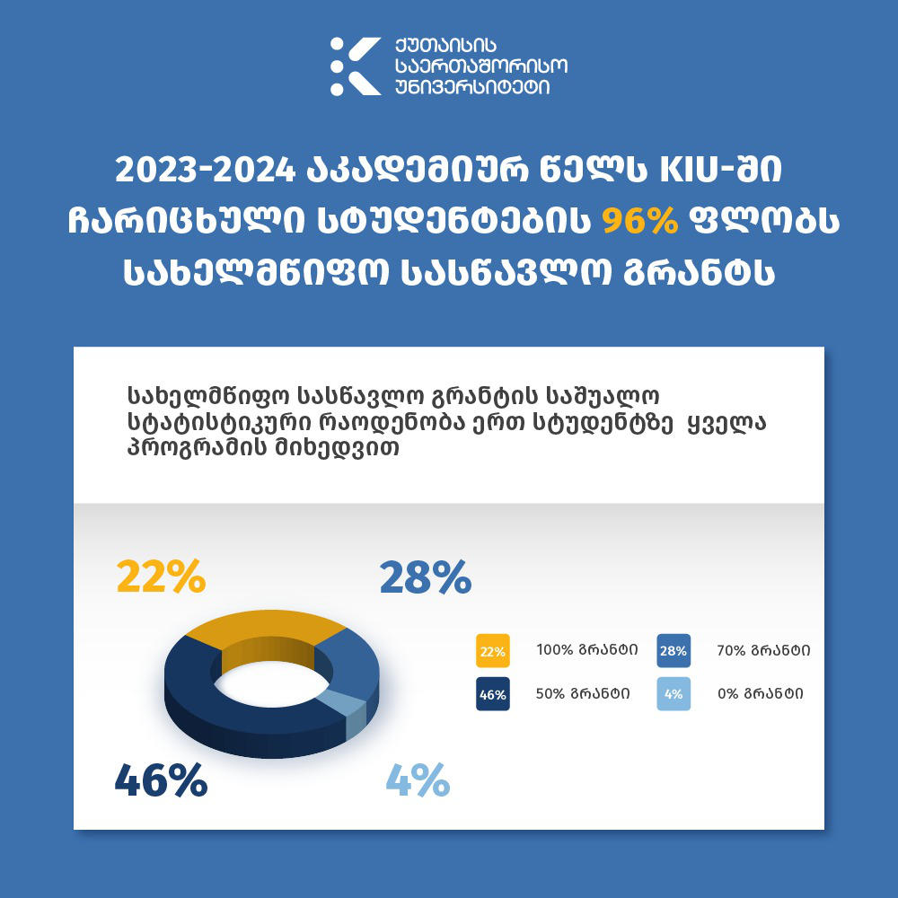ქუთაისის საერთაშორისო უნივერსიტეტი - KIU საქართველოში ყველაზე რეიტინგულ უნივერსიტეტად დასახელდა