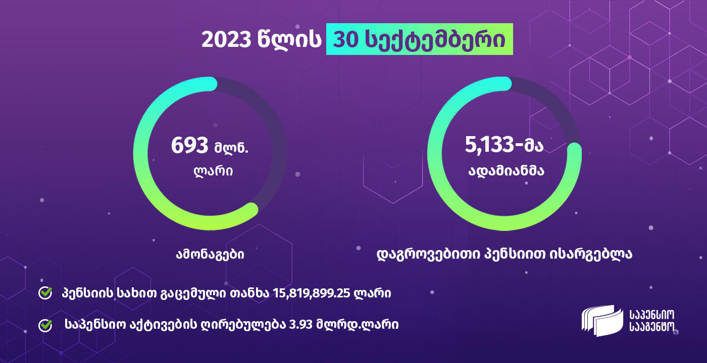საპენსიო სააგენტო - 2023 წლის 30 სექტემბრის მდგომარეობით მთლიანი საპენსიო აქტივების ღირებულება 3.93 მილიარდი ლარია