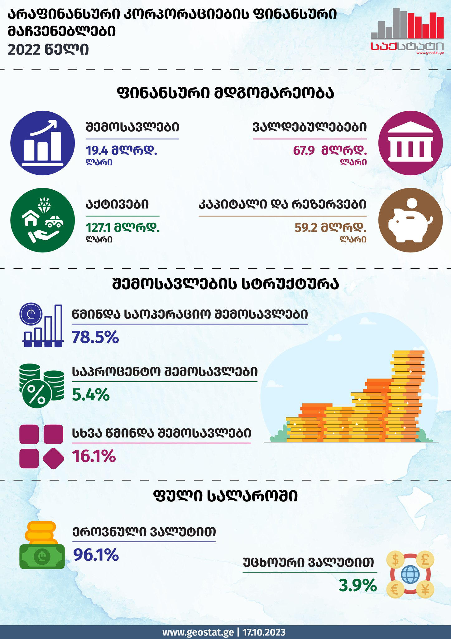 „საქსტატი“ - 2022 წლის ბოლოსათვის, არაფინანსური კორპორაციების აქტივების მოცულობამ 127.1 მილიარდი ლარი შეადგინა