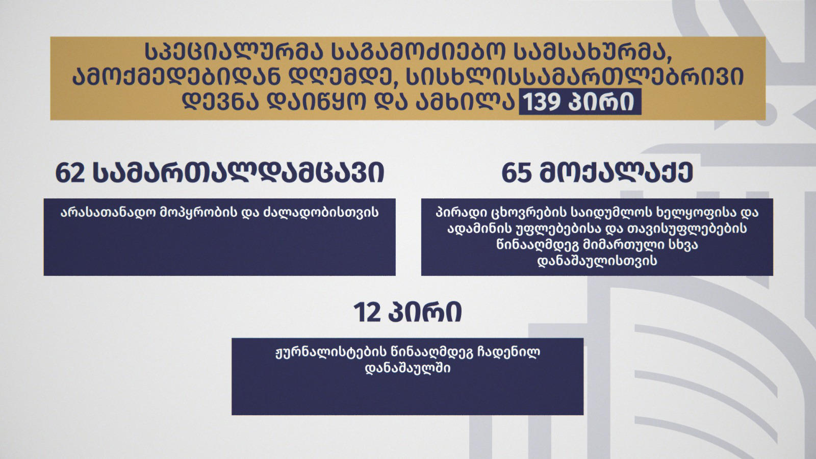 სპეციალურმა საგამოძიებო სამსახურმა ამოქმედებიდან დღემდე, დანაშაულში 139 პირი ამხილა