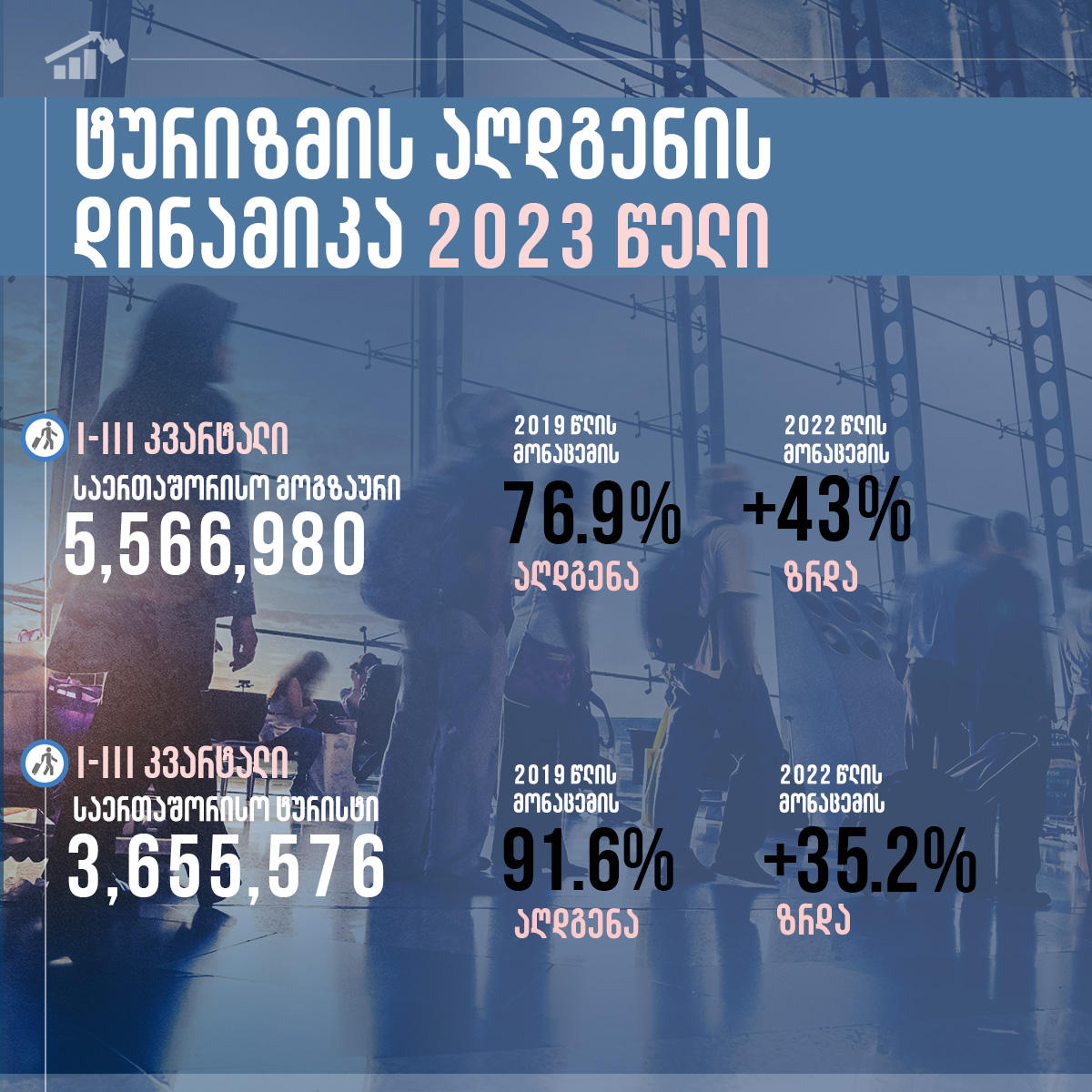 ტურიზმის ეროვნული ადმინისტრაცია - 9 თვეში საქართველოში 5.6 მილიონი საერთაშორისო მოგზაურის ვიზიტი შედგა