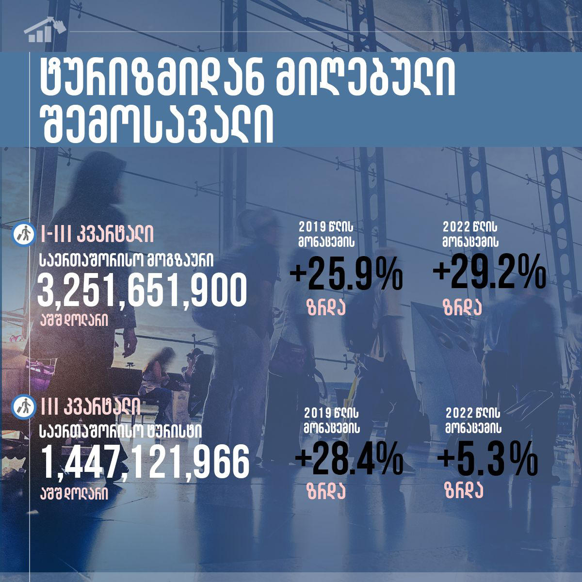 ტურიზმის ეროვნული ადმინისტრაცია - 9 თვეში საერთაშორისო ტურიზმიდან შემოსავალმა 3,3 მილიარდი დოლარი შეადგინა