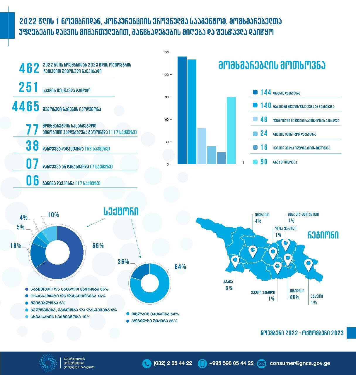 კონკურენციის ეროვნულმა სააგენტომ 1 წლის განმავლობაში, მომხმარებლის დაცვის მიმართულებით 462 განაცხადი განიხილა