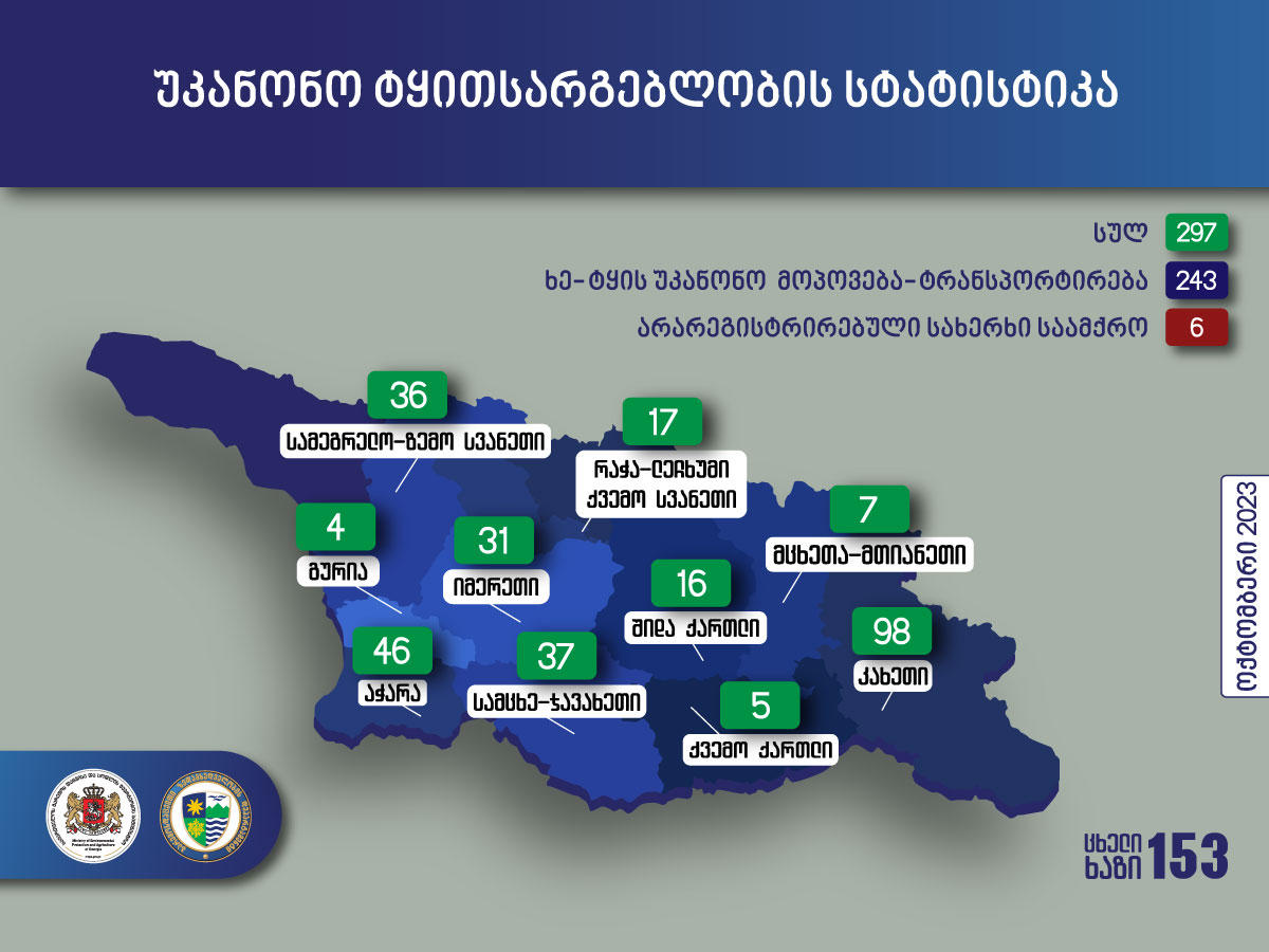 ოქტომბერში უკანონო ტყითსარგებლობის 297 ფაქტი გამოვლინდა, საიდანაც 14 სისხლის სამართლის დანაშაულის ნიშნებს შეიცავს