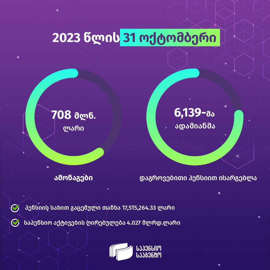 2023 წლის 31 ოქტომბრის მდგომარეობით, მთლიანი საპენსიო აქტივების ღირებულება 4.027 მილიარდი ლარია