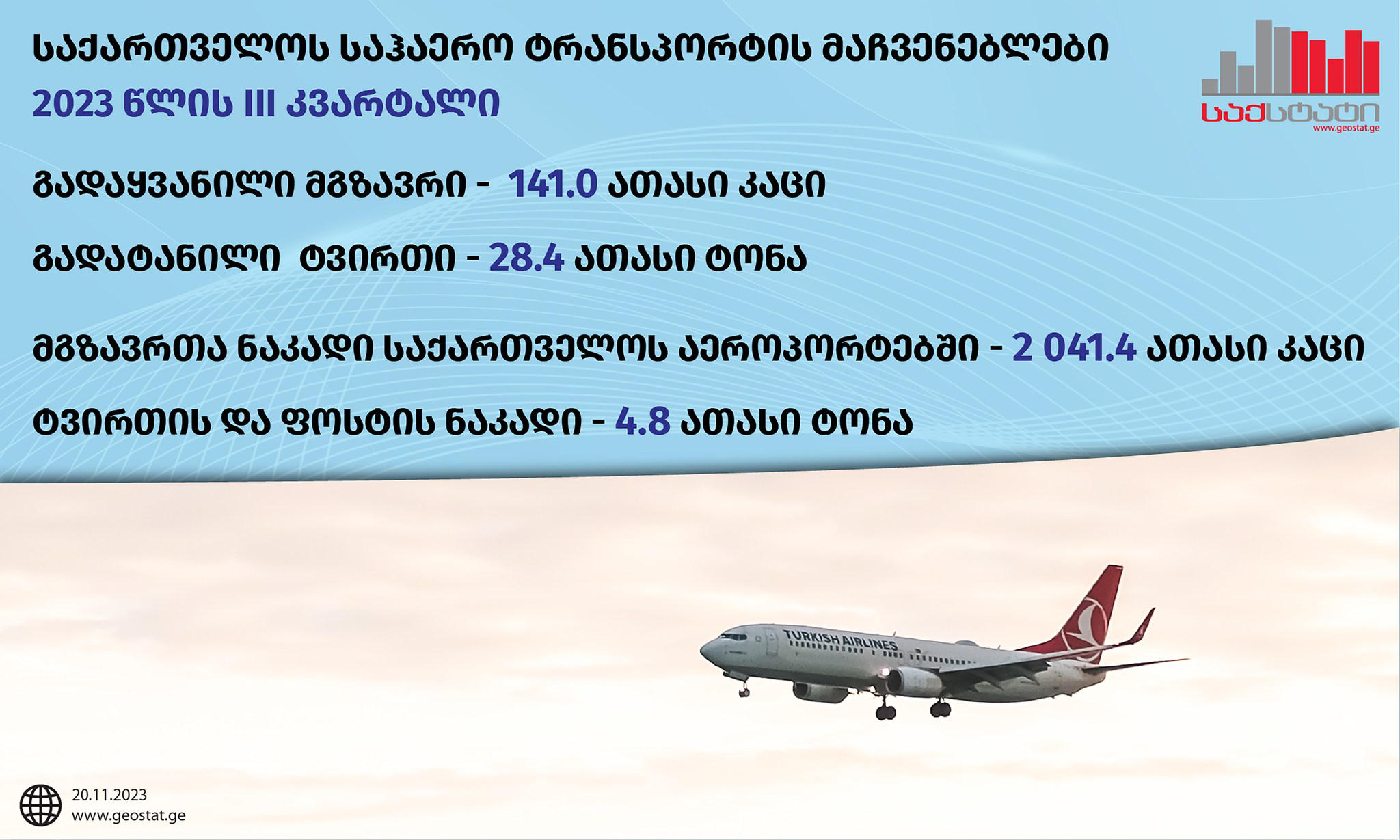 „საქსტატი“ - 2023 წლის მესამე კვარტალში საქართველოს საჰაერო ტრანსპორტით გადაყვანილია 141.0 ათასი მგზავრი -   ავია ტვირთების მოცულობა 83.9%-ით, ტვირთბრუნვბა კი, 83.5%-ით შემცირდა