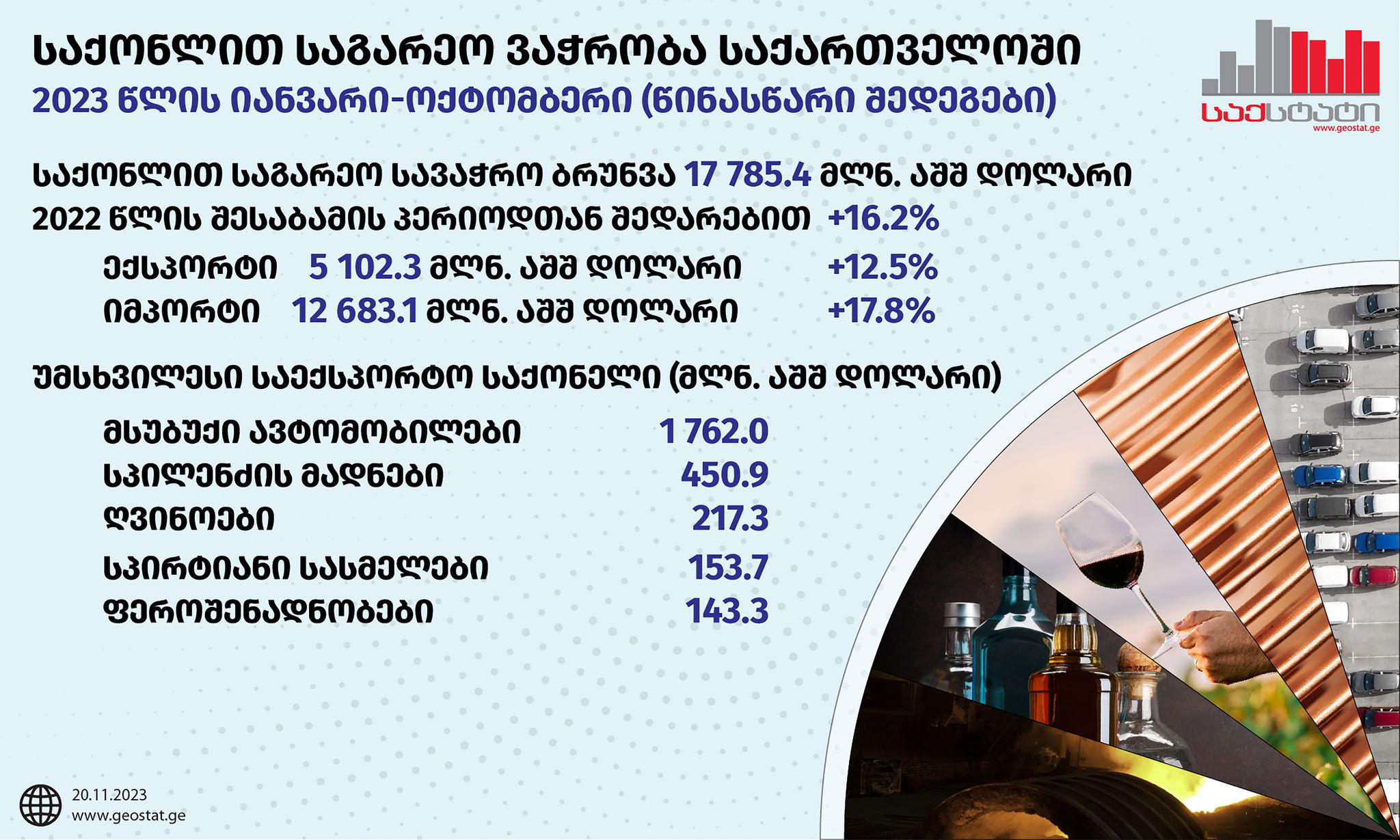 „საქსტატი“ - იანვარ-ოქტომბერში საქართველოში საქონლით საგარეო სავაჭრო ბრუნვამ 17 785.4 მლნ აშშ დოლარი შეადგინა