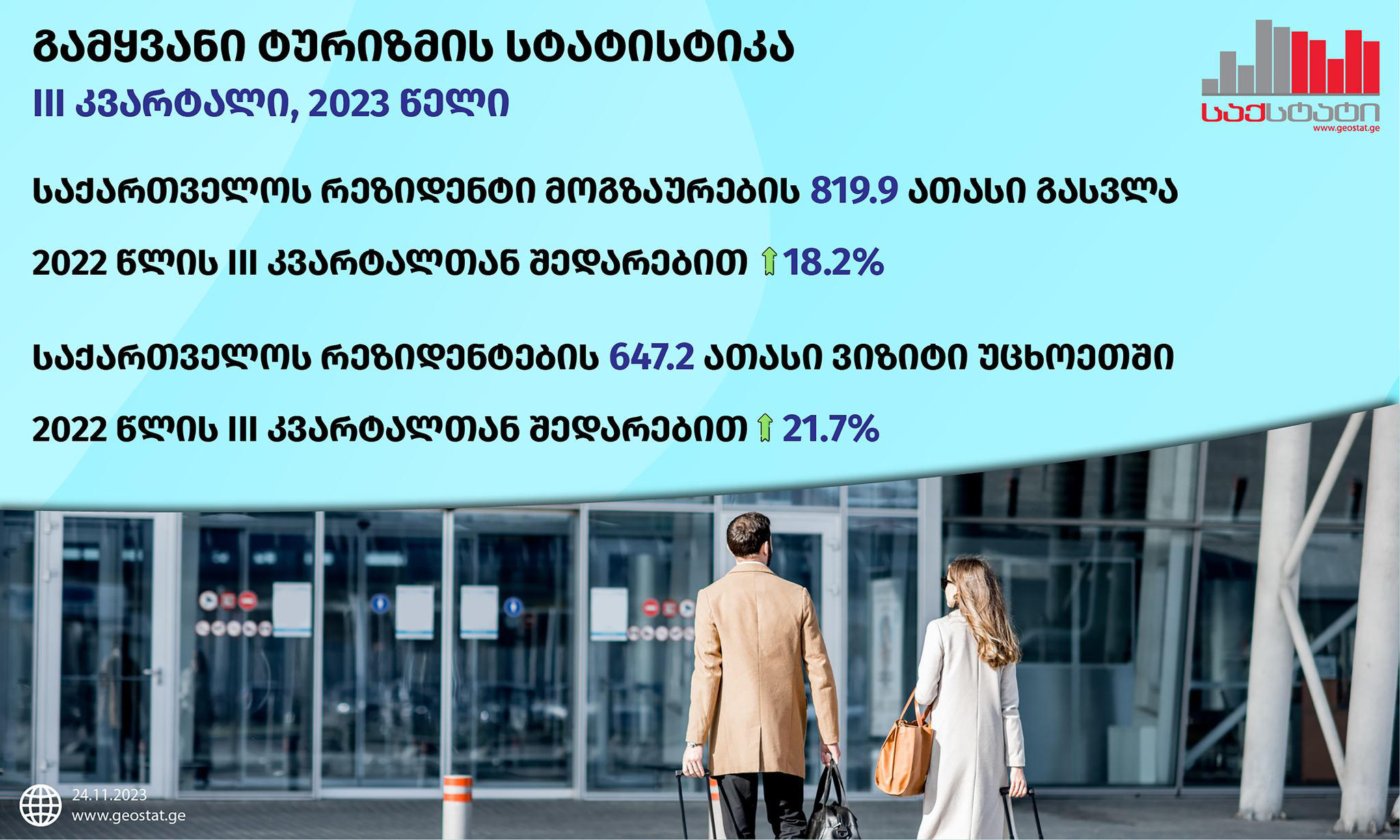 „საქსტატი“ - 2023 წლის მე-3 კვარტალში საქართველოს ტერიტორიიდან დაფიქსირდა რეზიდენტი მოგზაურების 819.9 ათასი გასვლა საზღვარგარეთ, რაც  წინა წლის ანალოგიური პერიოდის მაჩვენებელზე 18.2%-ით მეტია