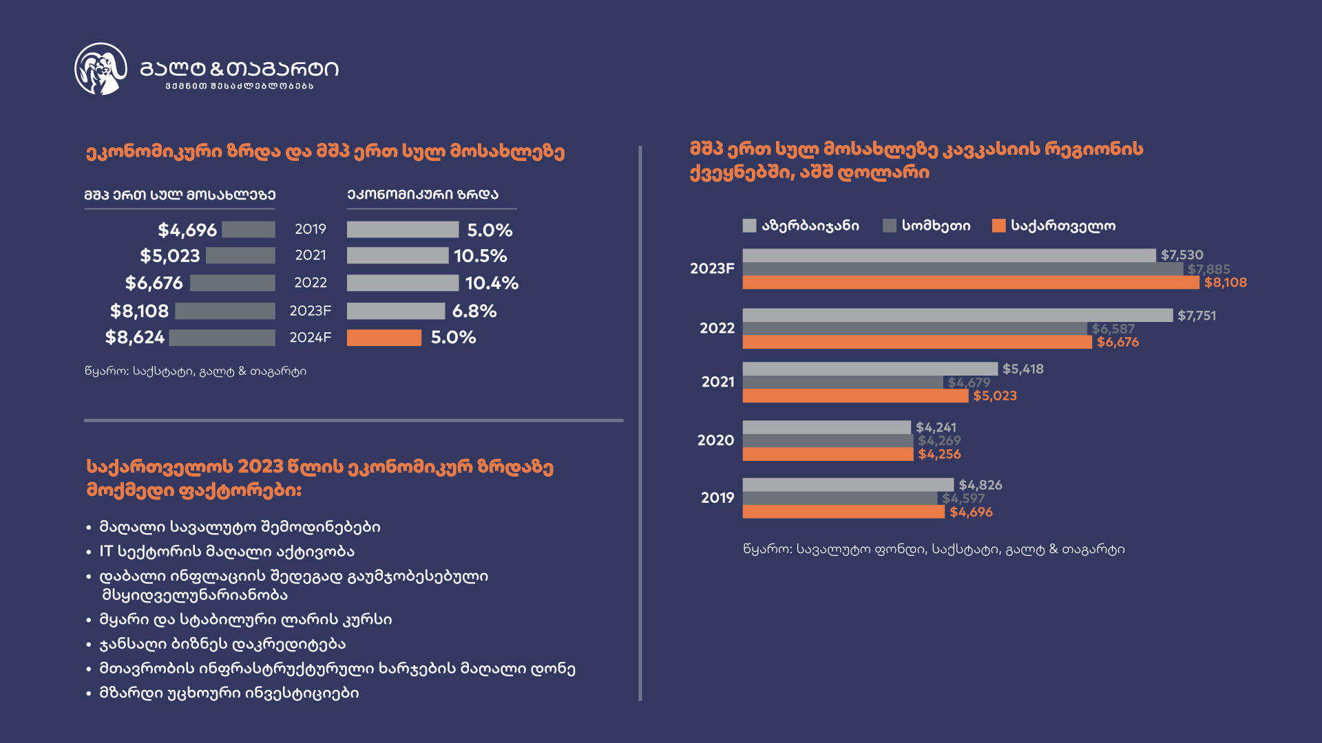 „გალტ & თაგარტი“ - 2023 წელს საქართველო ერთ სულ მოსახლეზე შემოსავლებით კავკასიის რეგიონში ლიდერი იქნება