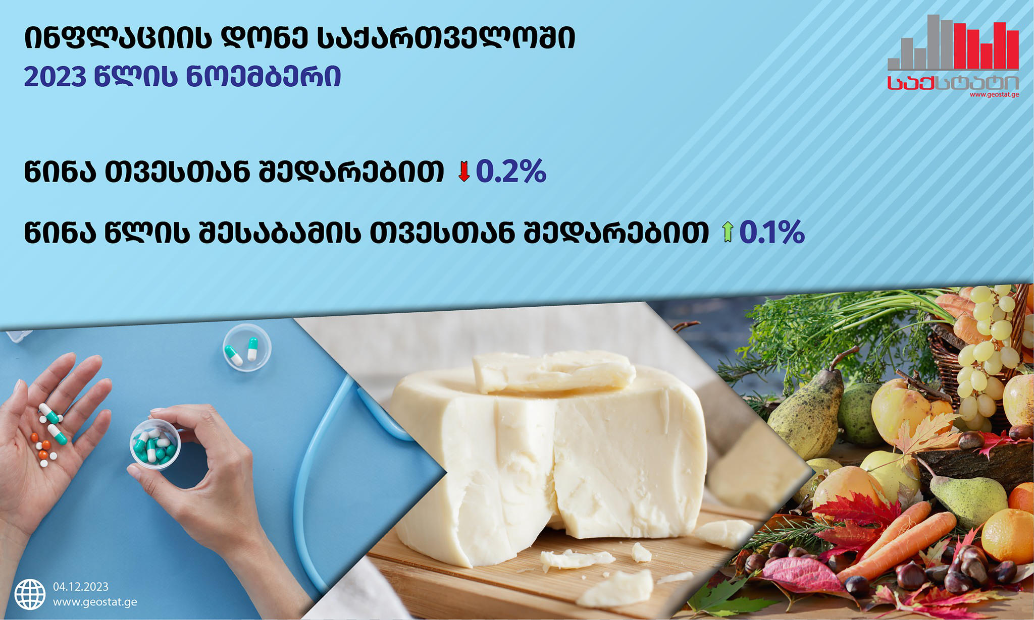 „საქსტატის“ ინფორმაციით - ნოემბერში კონკრეტულ პროდუქტებსა და მომსახურებაზე ფასები შემცირდა