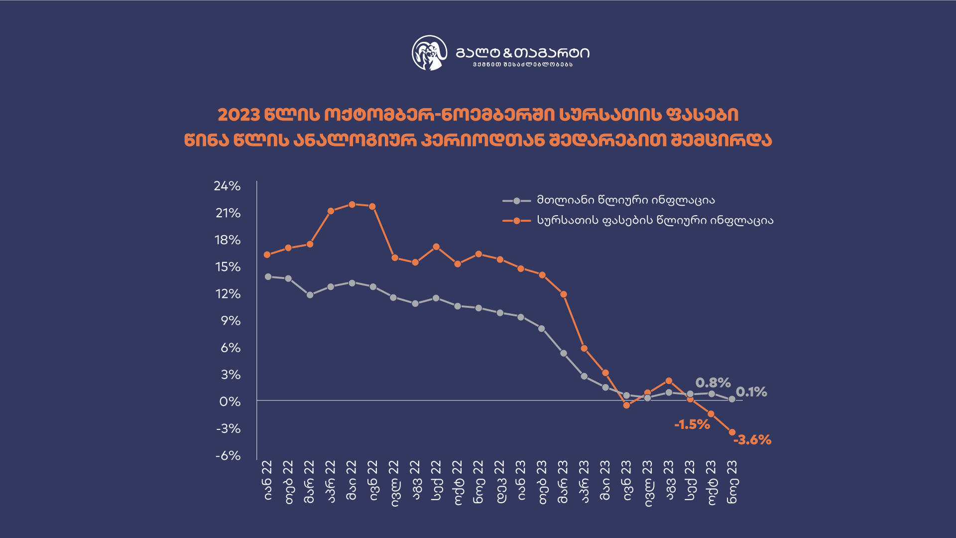 „საქართველოს ბანკი“ - საქართველოში ინფლაცია დაბალ ნიშნულზე ნარჩუნდება