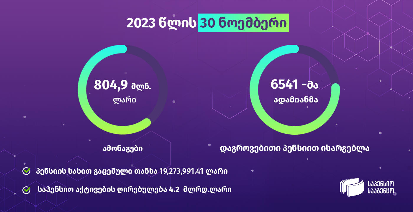 30 ნოემბრის მდგომარეობით, მთლიანი საპენსიო აქტივების ღირებულება 4.2 მილიარდი ლარია