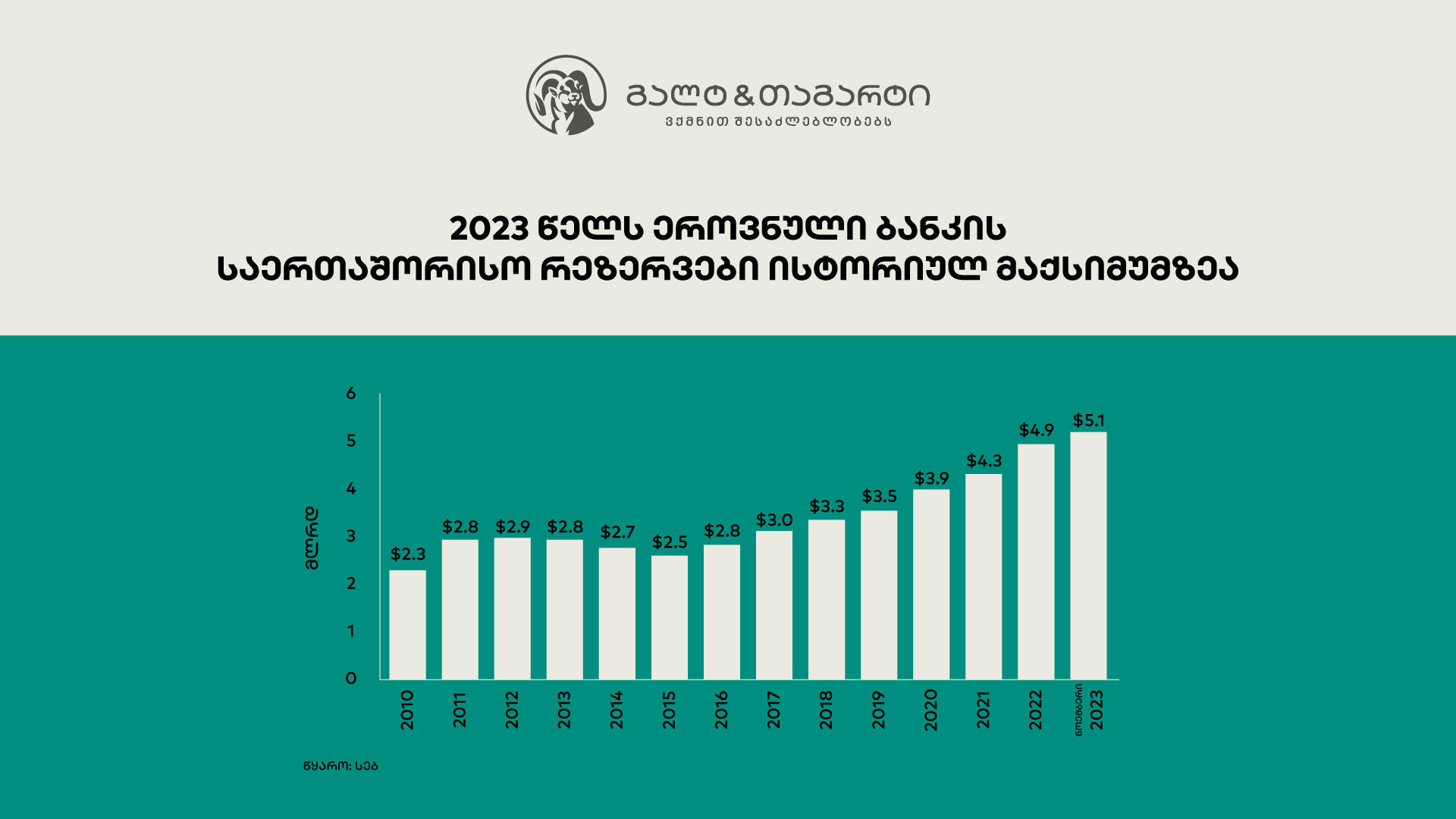 „გალტ & თაგარტი“ - საერთაშორისო რეზერვები $5.1 მილიარდია