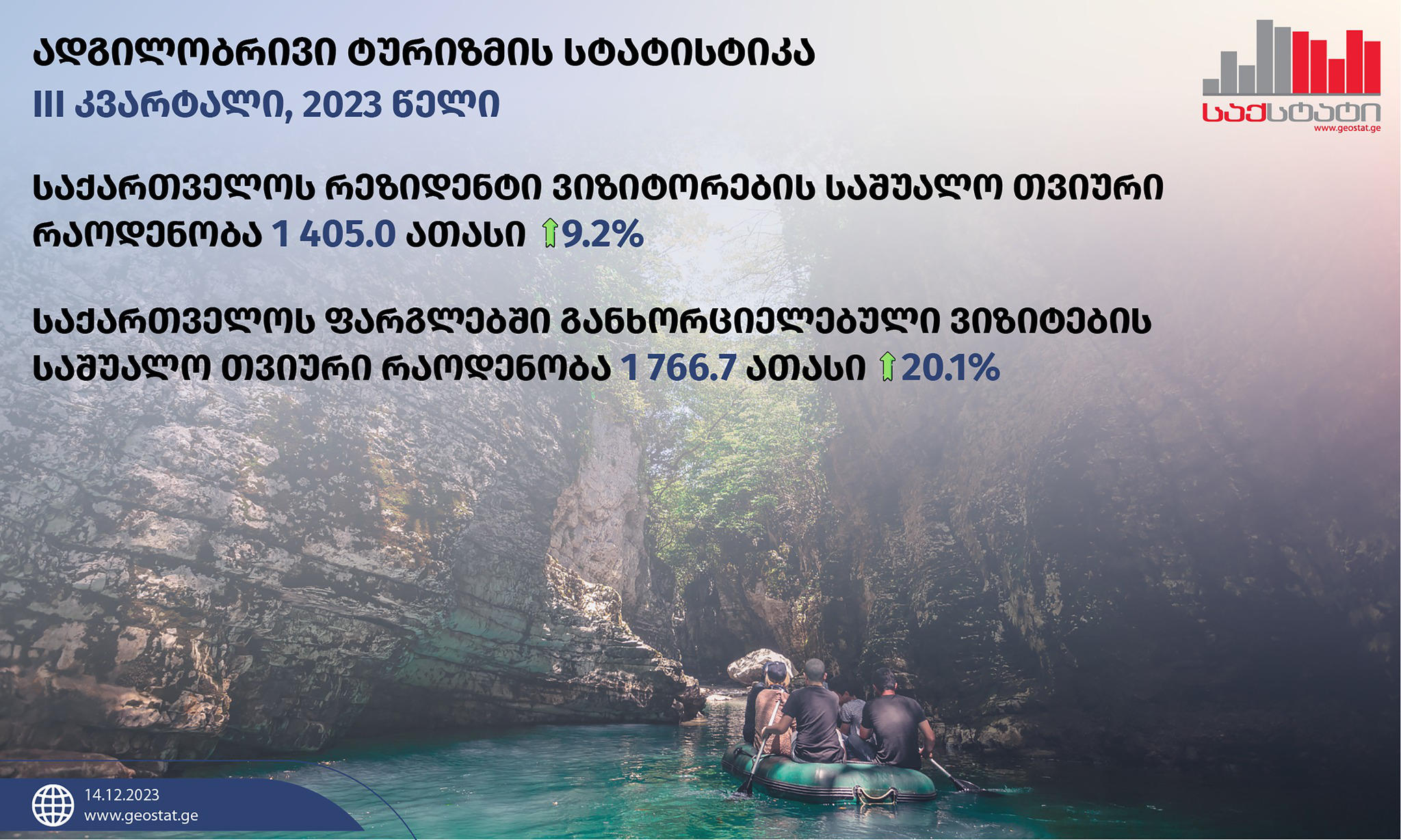 „საქსტატი“ - მესამე კვარტალში საქართველოს ტერიტორიაზე 15 წლის და უფროსი ასაკის ადგილობრივი ვიზიტორების საშუალო თვიური რაოდენობა 1 405.0 ათასით განისაზღვრა