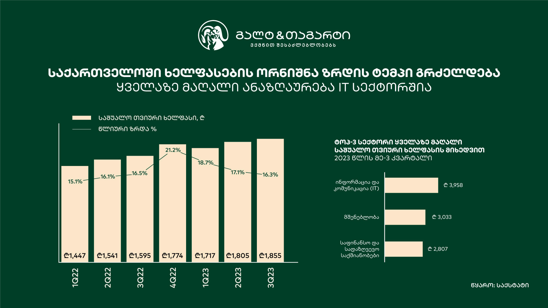 გალტ & თაგარტი - ხელფასების მაღალი ზრდის ტემპი მაღალი ეკონომიკური ზრდის შედეგია