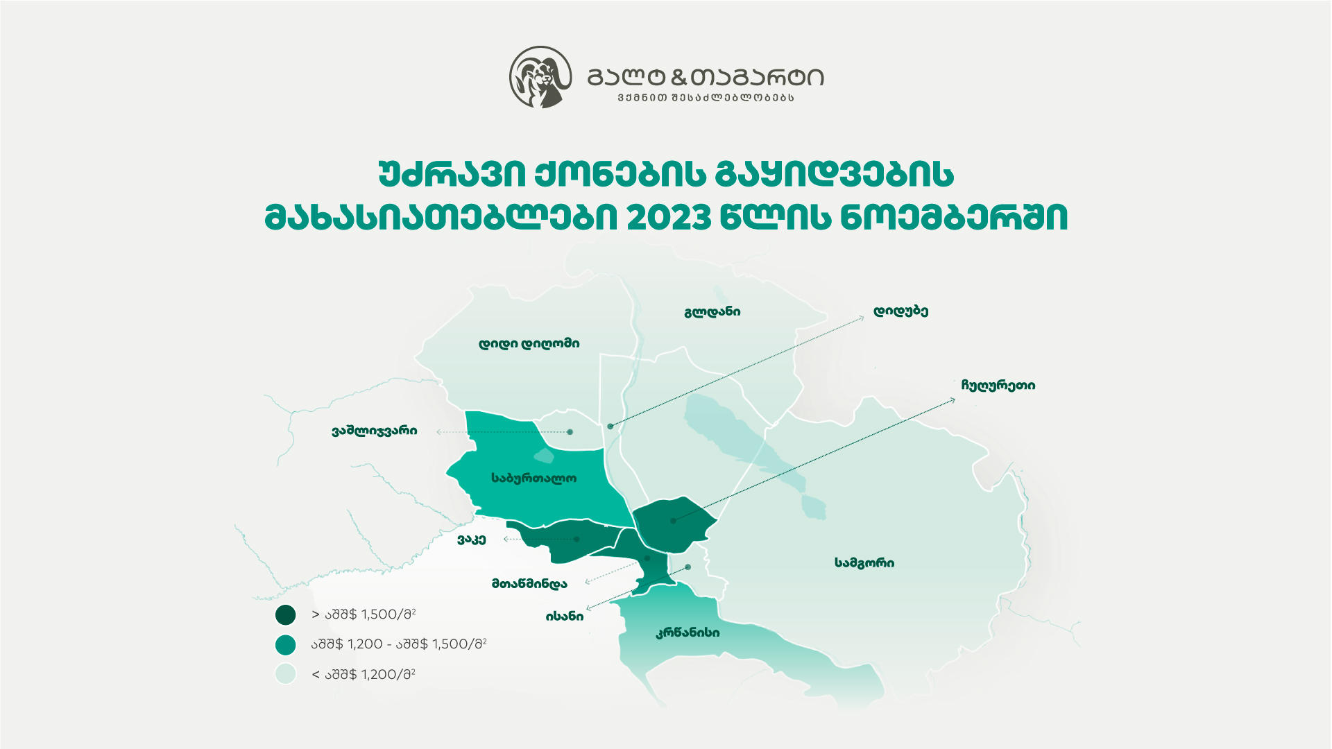 „საქართველოს ბანკი“ - 2023 წლის ნოემბერში თბილისში 3,300 ბინა გაიყიდა, რაც თვიურად 0.8%-იანი, წლიურად კი 14.9% კლებაა