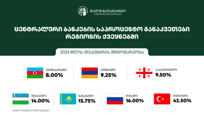 Galt & Taggart: Interest rates are falling in the Caucasus countries