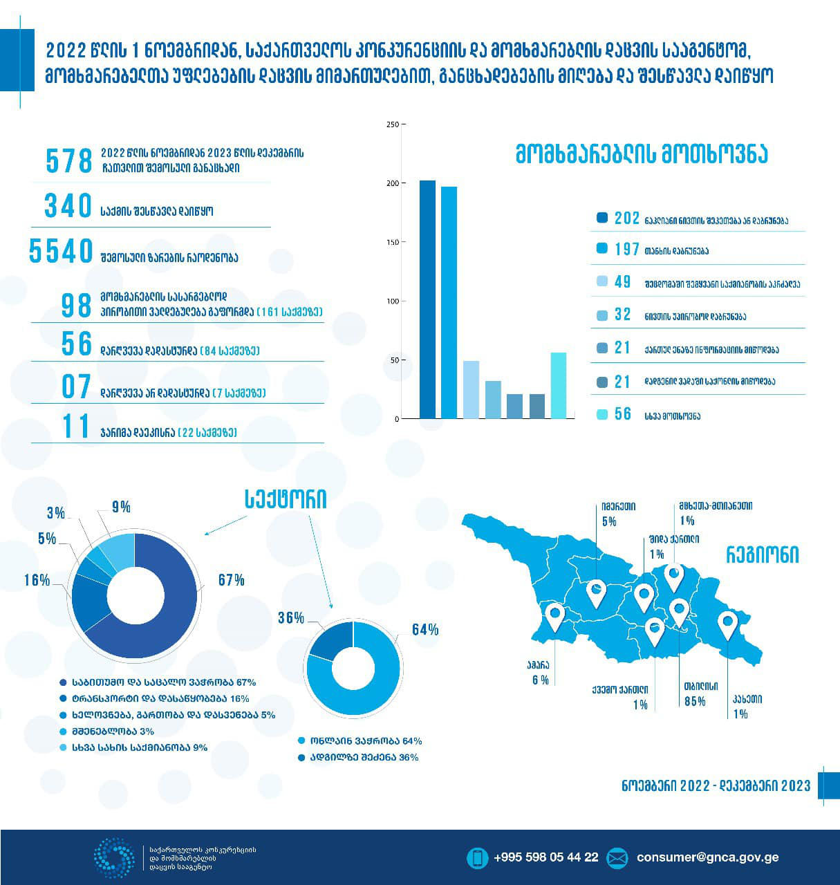 კონკურენციის და მომხმარებლის დაცვის სააგენტომ, ბოლო 14 თვეში, მომხმარებლის უფლებების დაცვის მიმართულებით 578 განაცხადი განიხილა