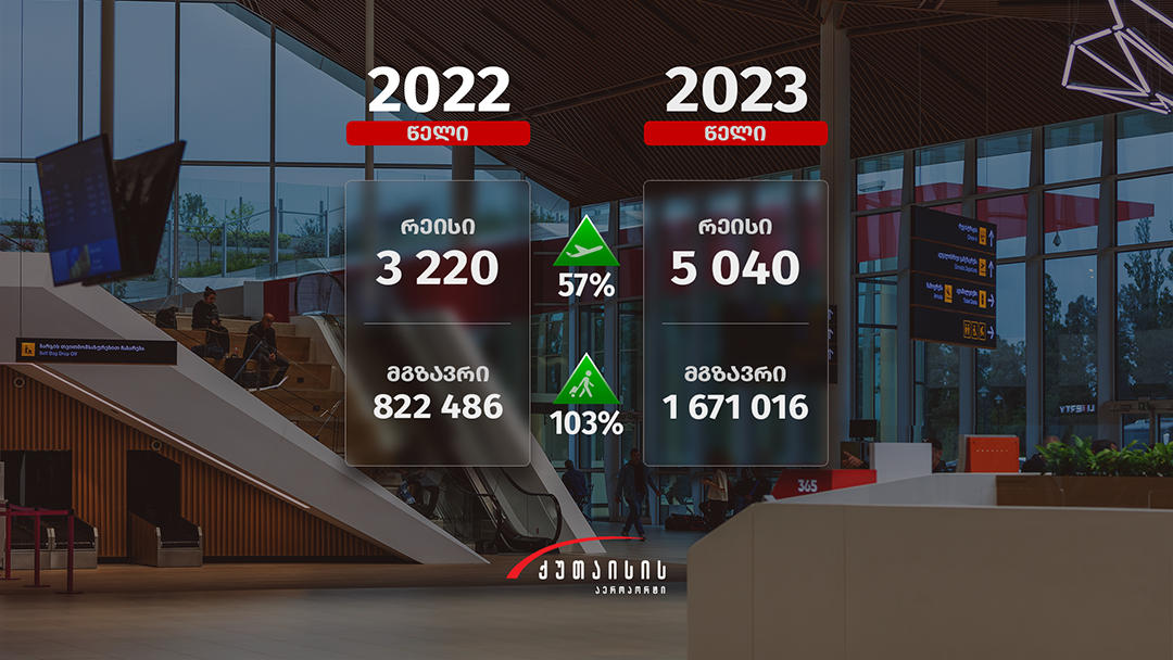 აეროპორტების გაერთიანება - 2023 წელს ქუთაისის საერთაშორისო აეროპორტი რეკორდულ მაჩვენებელს - 1 671 016 მგზავრს მოემსახურა