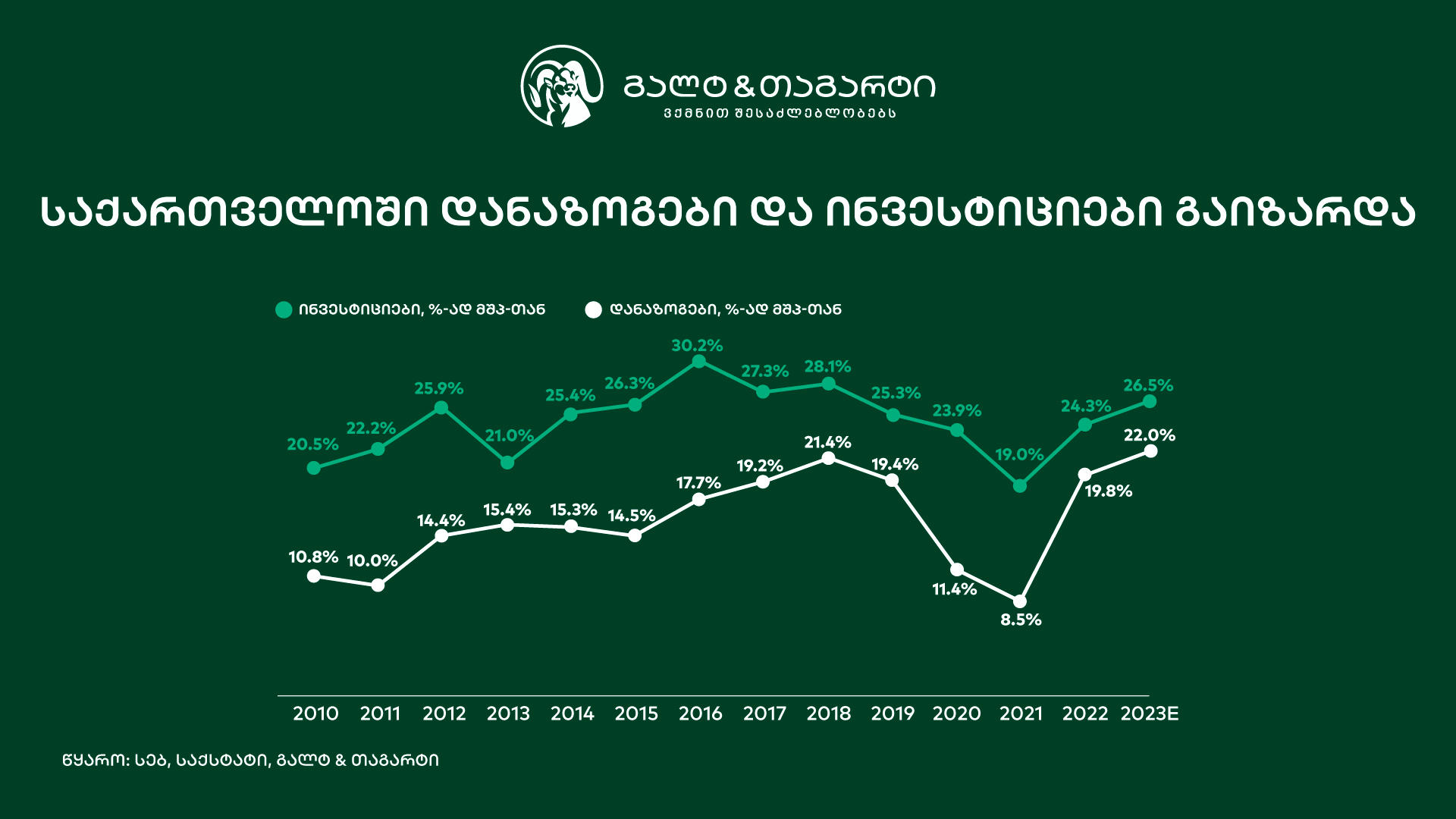 Galt & Taggart - საქართველოში დანაზოგები იზრდება