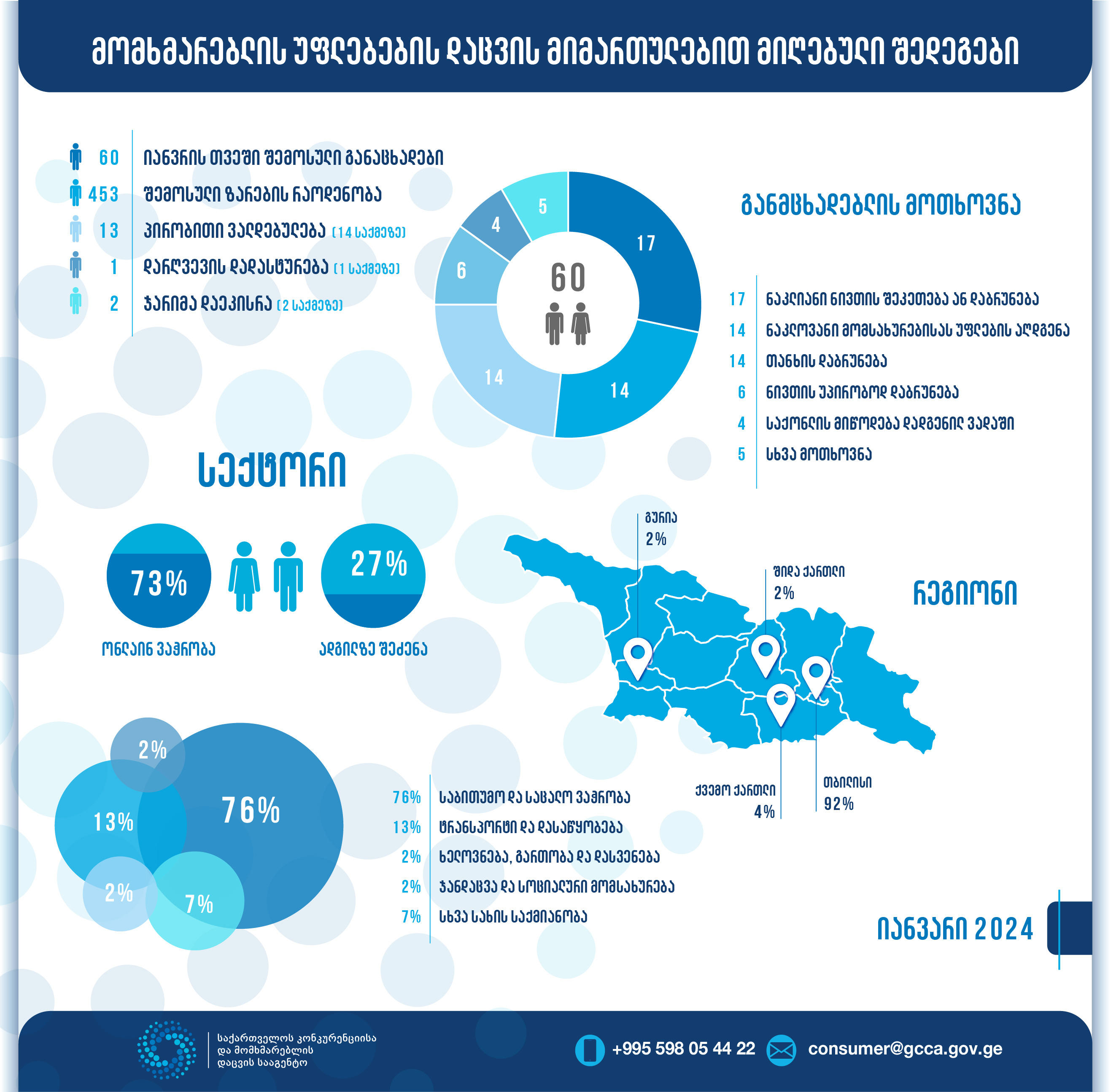 კონკურენციისა და მომხმარებლის დაცვის სააგენტო - მომხმარებლის უფლებების დაცვის მიმართულებით, იანვრის თვეში სააგენტოში შემოსული განაცხადების 73% ონლაინ ვაჭრობის ფაქტს ეხება
