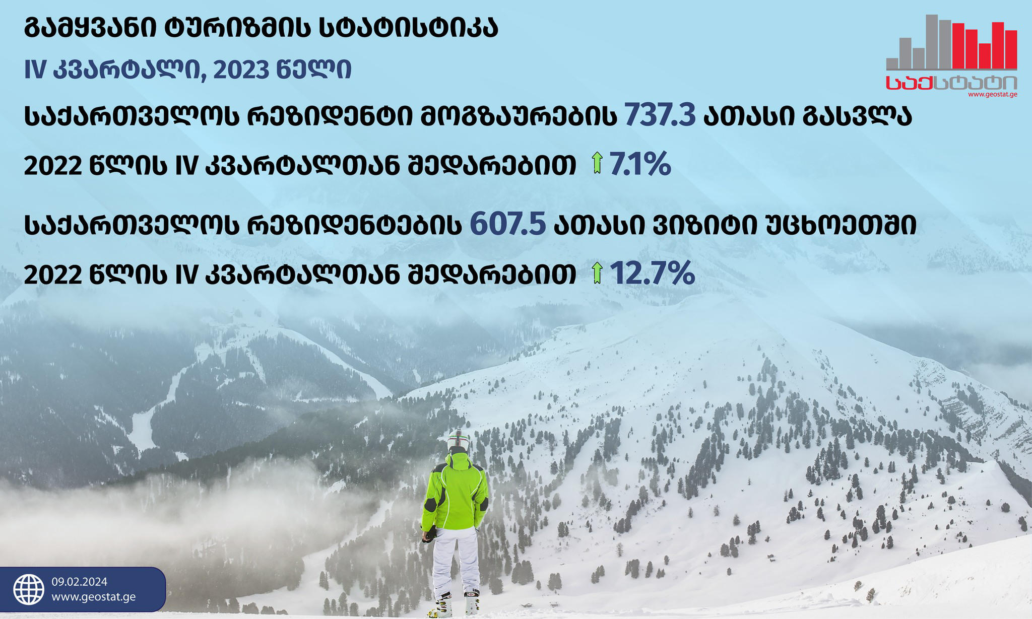„საქსტატი“ - 2023 წლის IV კვარტალში საქართველოდან საზღვარგარეთ რეზიდენტი მოგზაურების 737.3 ათასი გასვლა დაფიქსირდა, რაც 7.1%-ით მეტია წინა წლის მაჩვენებელზე - ყველაზე მეტი ვიზიტი საყიდლების მიზნით განხორციელდა