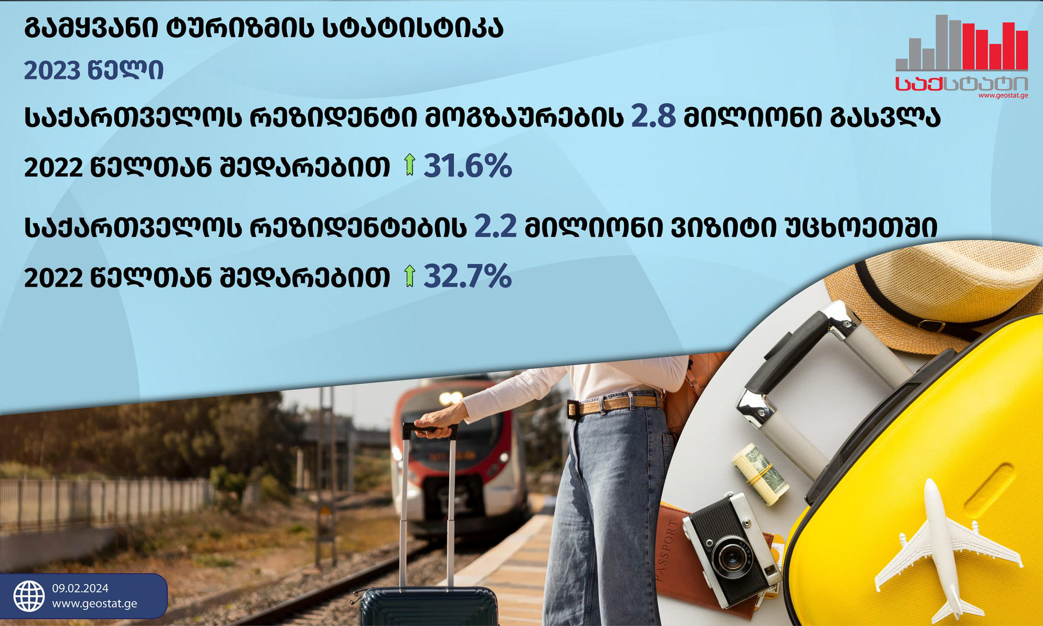 „საქსტატი“ - 2023 წელს, საქართველოდან საზღვარგარეთ რეზიდენტი მოგზაურების 2.8 მილიონი გასვლა დაფიქსირდა, რაც 31.6%-ით მეტია წინა წლის ანალოგიურ მაჩვენებელზე - ვიზიტების უმრავლესობა თურქეთსა და სომხეთში განხორციელდა