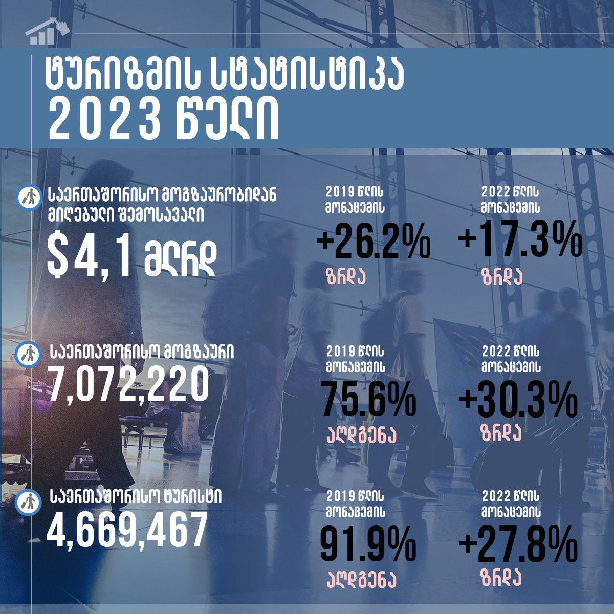 ტურიზმის ეროვნული ადმინისტრაცია - საქართველომ 2023 წელს ტურიზმიდან რეკორდული 4.1 მილიარდი დოლარის შემოსავალი მიიღო